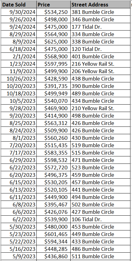 Wren Bay homes recently sold - data courtesy of Horry County Land Records