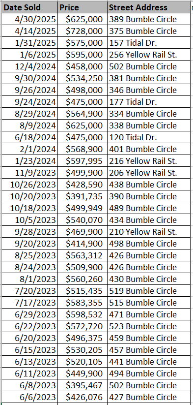 Wren Bay homes recently sold - data courtesy of Horry County Land Records